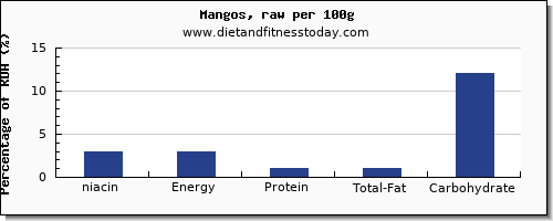 niacin and nutrition facts in a mango per 100g
